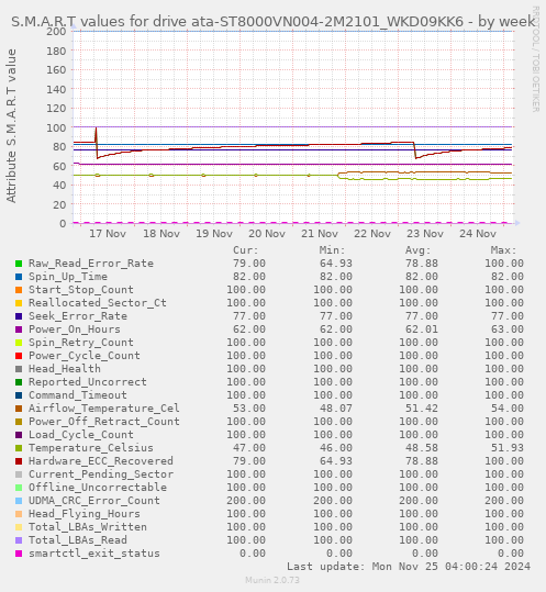 weekly graph