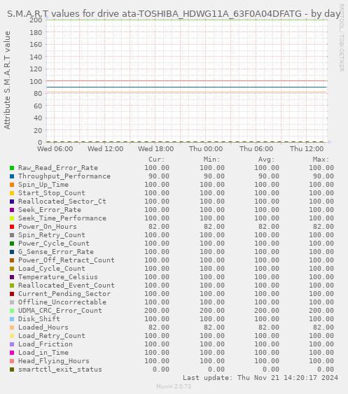 S.M.A.R.T values for drive ata-TOSHIBA_HDWG11A_63F0A04DFATG