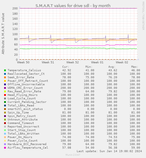 S.M.A.R.T values for drive sdl