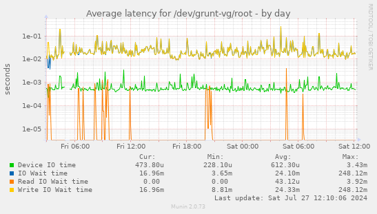 Average latency for /dev/grunt-vg/root