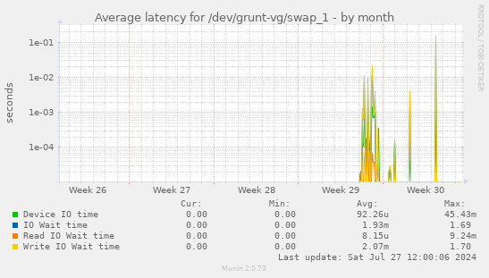 Average latency for /dev/grunt-vg/swap_1