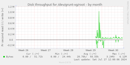 Disk throughput for /dev/grunt-vg/root