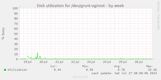 Disk utilization for /dev/grunt-vg/root