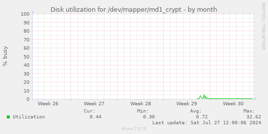 Disk utilization for /dev/mapper/md1_crypt