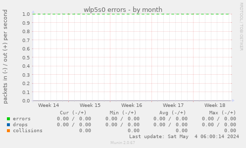 wlp5s0 errors