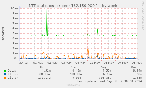NTP statistics for peer 162.159.200.1
