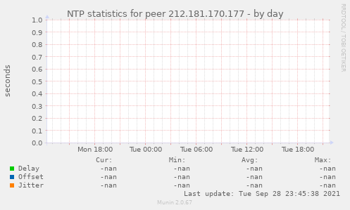NTP statistics for peer 212.181.170.177