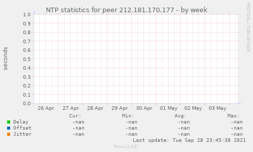 NTP statistics for peer 212.181.170.177