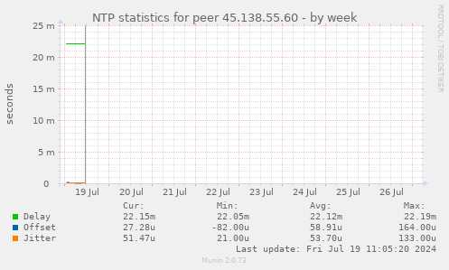 NTP statistics for peer 45.138.55.60