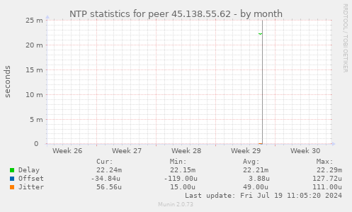 NTP statistics for peer 45.138.55.62