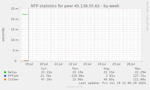 NTP statistics for peer 45.138.55.62