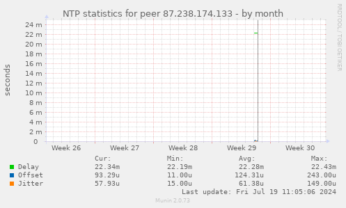 NTP statistics for peer 87.238.174.133