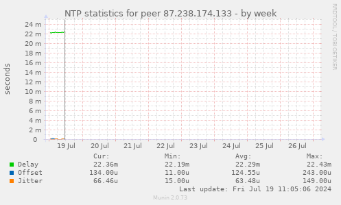 NTP statistics for peer 87.238.174.133