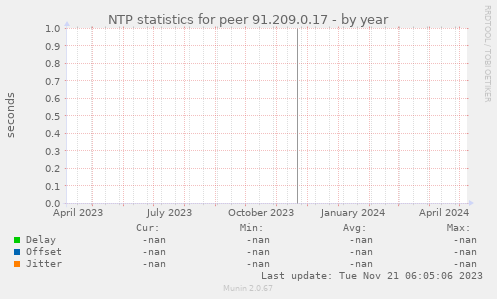 NTP statistics for peer 91.209.0.17