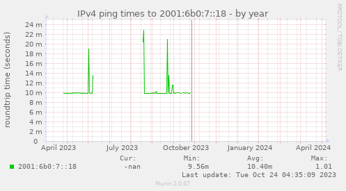 IPv4 ping times to 2001:6b0:7::18