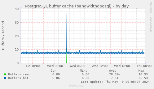 PostgreSQL buffer cache (bandwidthdpgsql)