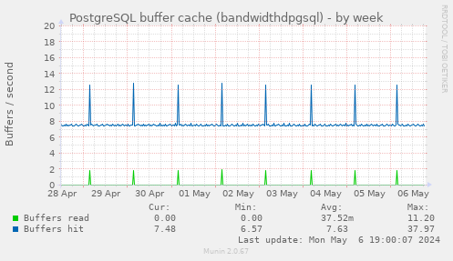 PostgreSQL buffer cache (bandwidthdpgsql)