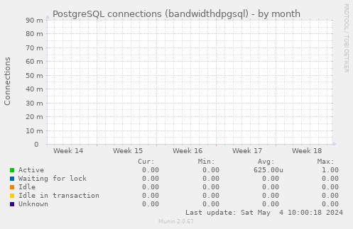 PostgreSQL connections (bandwidthdpgsql)