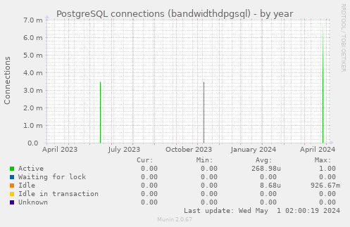 PostgreSQL connections (bandwidthdpgsql)