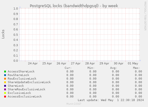 PostgreSQL locks (bandwidthdpgsql)