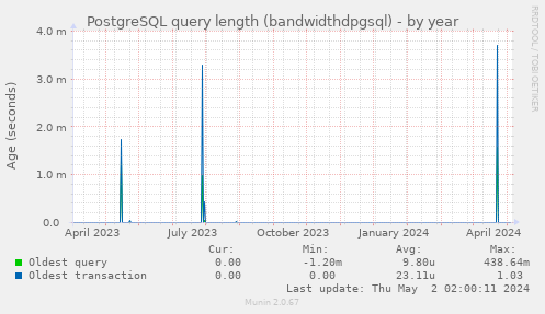 PostgreSQL query length (bandwidthdpgsql)