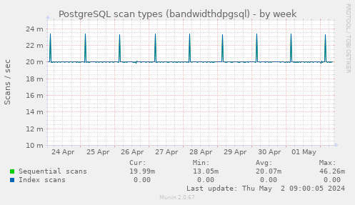 PostgreSQL scan types (bandwidthdpgsql)