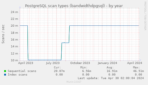 PostgreSQL scan types (bandwidthdpgsql)