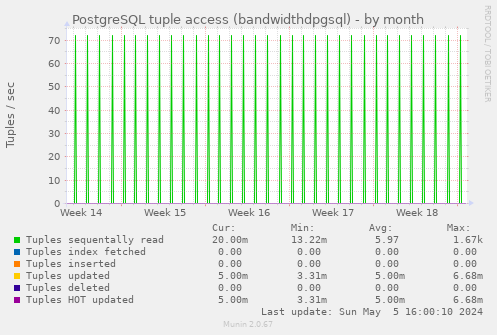 PostgreSQL tuple access (bandwidthdpgsql)