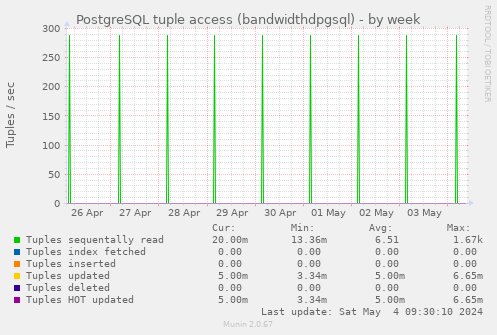 PostgreSQL tuple access (bandwidthdpgsql)