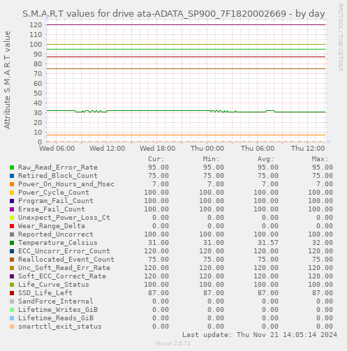 S.M.A.R.T values for drive ata-ADATA_SP900_7F1820002669