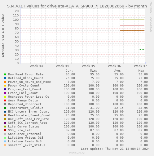 S.M.A.R.T values for drive ata-ADATA_SP900_7F1820002669