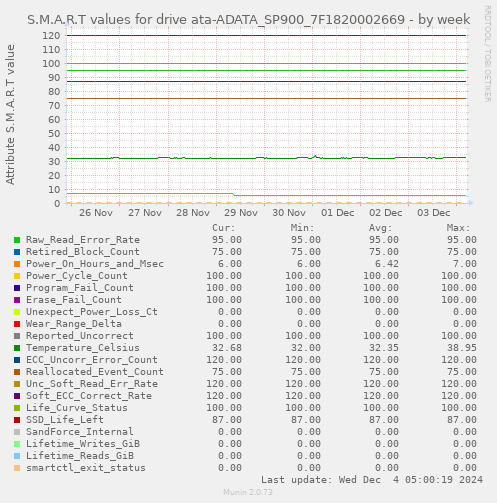 weekly graph