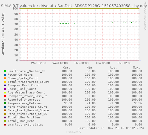 S.M.A.R.T values for drive ata-SanDisk_SDSSDP128G_151057403058