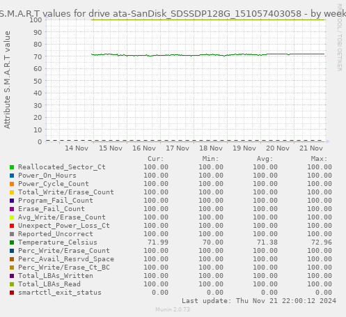 weekly graph