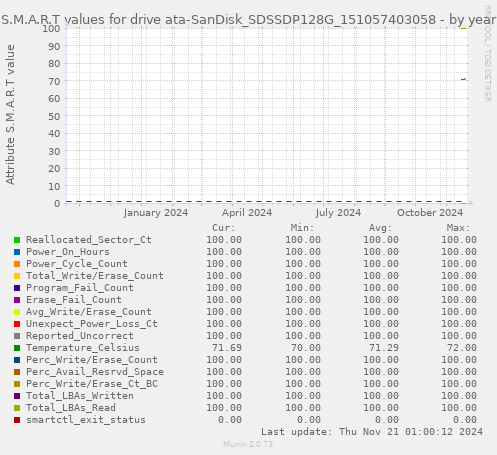 S.M.A.R.T values for drive ata-SanDisk_SDSSDP128G_151057403058