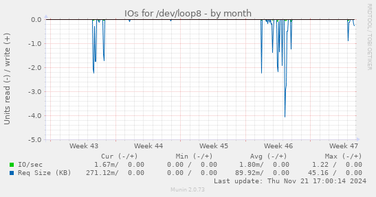 IOs for /dev/loop8