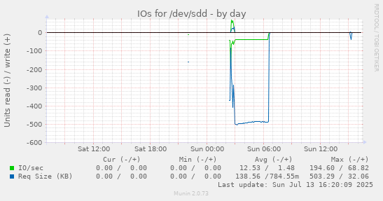 IOs for /dev/sdd