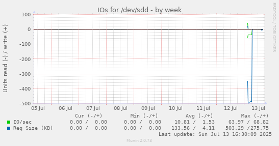 IOs for /dev/sdd
