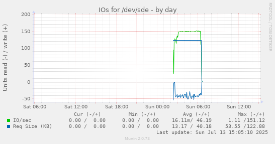 IOs for /dev/sde