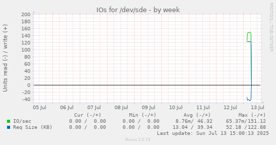 IOs for /dev/sde