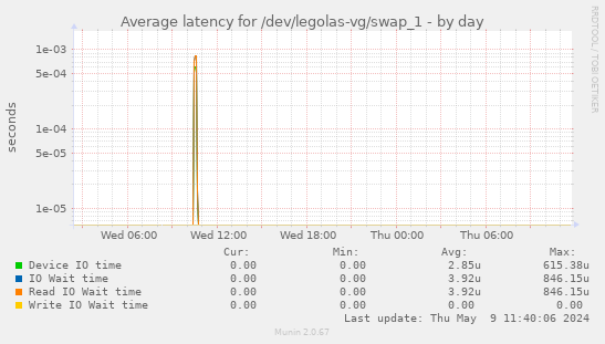 Average latency for /dev/legolas-vg/swap_1