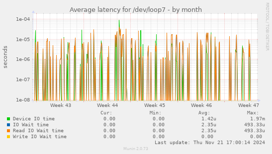 Average latency for /dev/loop7