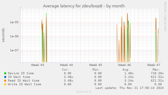 Average latency for /dev/loop8