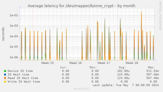 Average latency for /dev/mapper/bzone_crypt