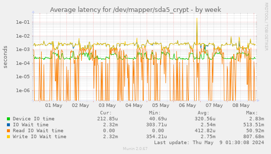 Average latency for /dev/mapper/sda5_crypt