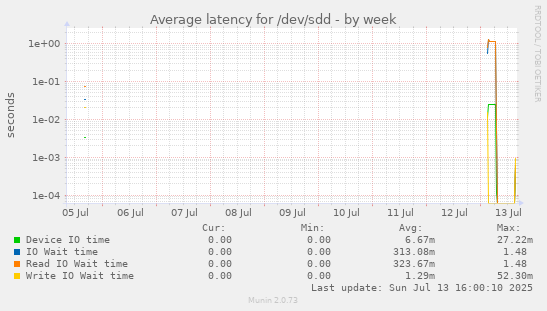 Average latency for /dev/sdd