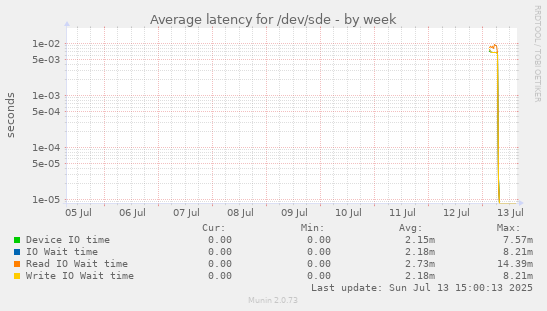 Average latency for /dev/sde