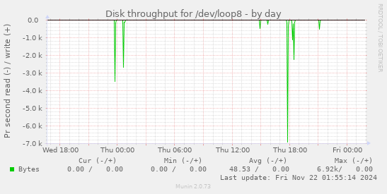 Disk throughput for /dev/loop8