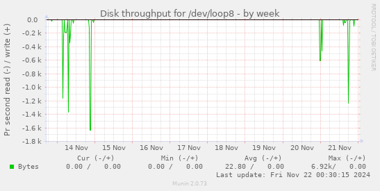 Disk throughput for /dev/loop8