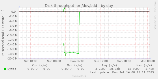 daily graph